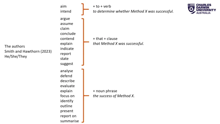 The authors Smith and Hawthorn (2023) He/She/They aim intend + to + verb to determine whether Method X was successful. argue assume claim conclude contend explain indicate report state suggest + that + clause that Method X was successful.analyse defend describe evaluate explain focus on identify outline present report on summarise + noun phrase the success of Method X.